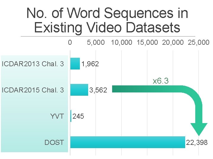 No. of Word Sequences in Existing Video Datasets 0 ICDAR 2013 Chal. 3 5,