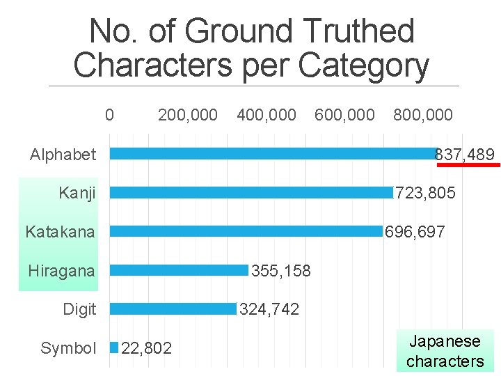 No. of Ground Truthed Characters per Category 0 200, 000 400, 000 Alphabet 800,