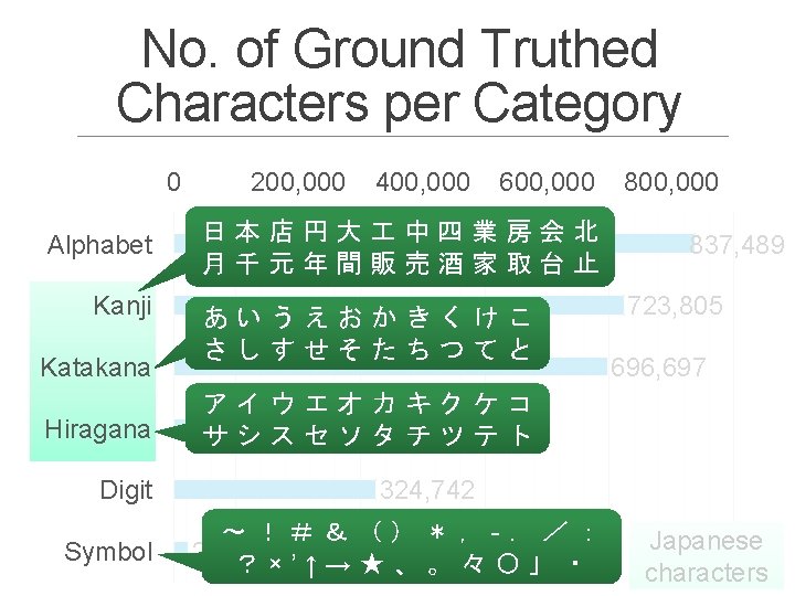 No. of Ground Truthed Characters per Category 0 Alphabet Kanji Katakana Hiragana Digit Symbol