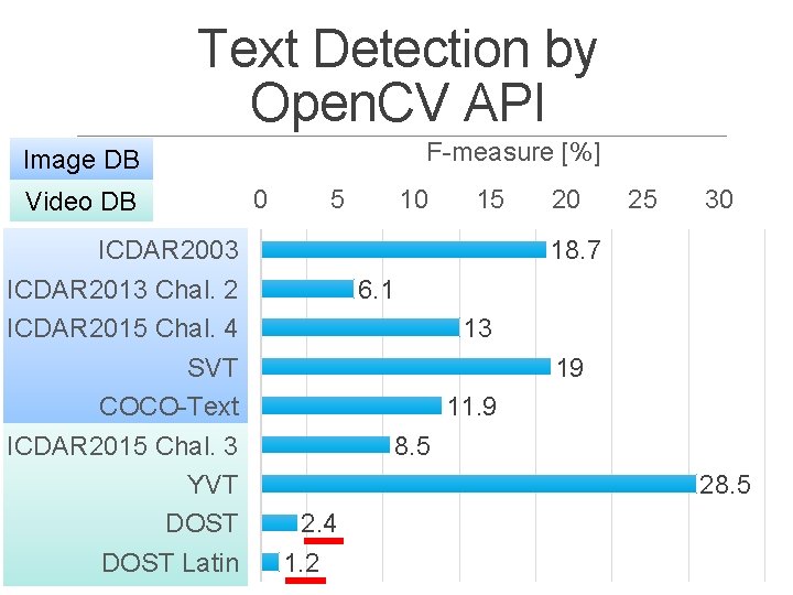 Text Detection by Open. CV API F-measure [%] Image DB Video DB ICDAR 2003