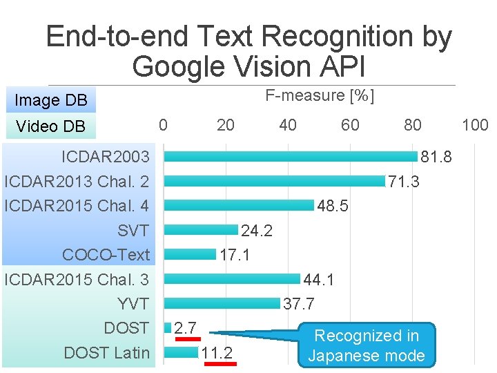 End-to-end Text Recognition by Google Vision API F-measure [%] Image DB Video DB ICDAR