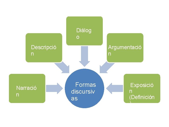 Diálog o Descripció n Narració n Argumentació n Formas discursiv as Exposició n (Definición