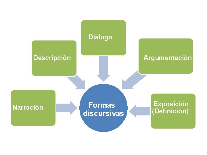 Diálogo Descripción Narración Argumentación Formas discursivas Exposición (Definición) 