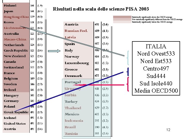 Risultati nella scala delle scienze PISA 2003 ITALIA Nord Ovest 533 Nord Est 533