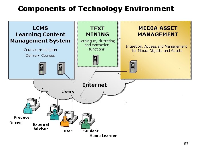 Components of Technology Environment LCMS Learning Content Management System Courses production TEXT MINING Catalogue,