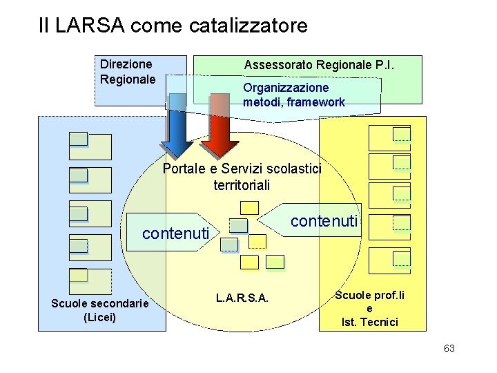 Il LARSA come catalizzatore Direzione Regionale Assessorato Regionale P. I. Organizzazione metodi, framework Portale