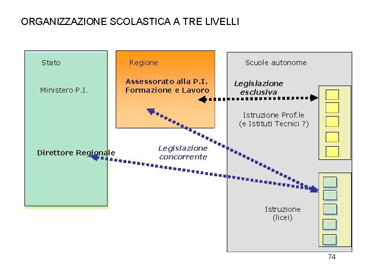 ORGANIZZAZIONE SCOLASTICA A TRE LIVELLI Stato Ministero P. I. Regione Scuole autonome Assessorato alla