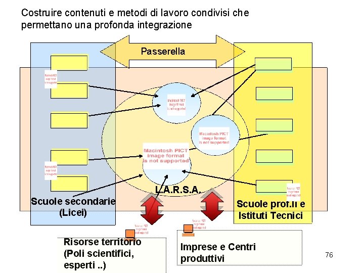 Costruire contenuti e metodi di lavoro condivisi che permettano una profonda integrazione Passerella L.