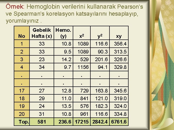 Örnek: Hemoglobin verilerini kullanarak Pearson’s ve Spearman’s korelasyon katsayılarını hesaplayıp, yorumlayınız. No Gebelik Hemo.