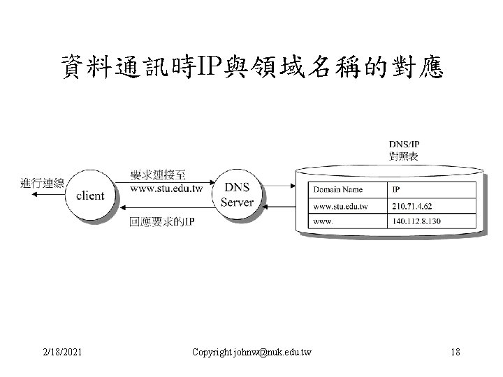 資料通訊時IP與領域名稱的對應 2/18/2021 Copyright johnw@nuk. edu. tw 18 