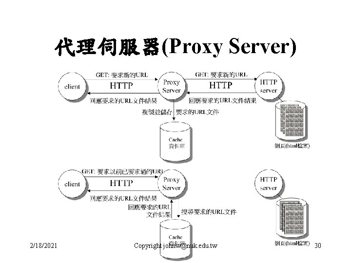 代理伺服器(Proxy Server) 2/18/2021 Copyright johnw@nuk. edu. tw 30 