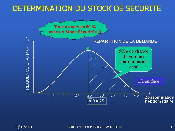 DETERMINATION DU STOCK DE SECURITE FREQUENCE D ’APPARITION Taux de service 50 % avec