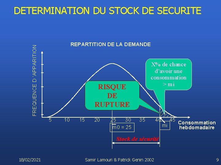 DETERMINATION DU STOCK DE SECURITE FREQUENCE D ’APPARITION REPARTITION DE LA DEMANDE X% de