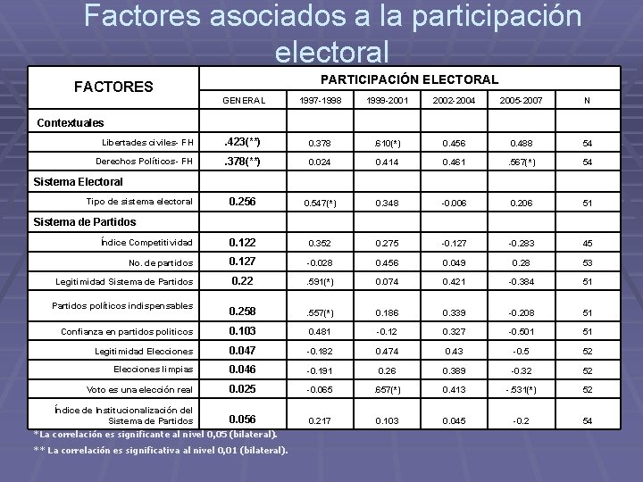 Factores asociados a la participación electoral PARTICIPACIÓN ELECTORAL FACTORES GENERAL 1997 -1998 1999 -2001