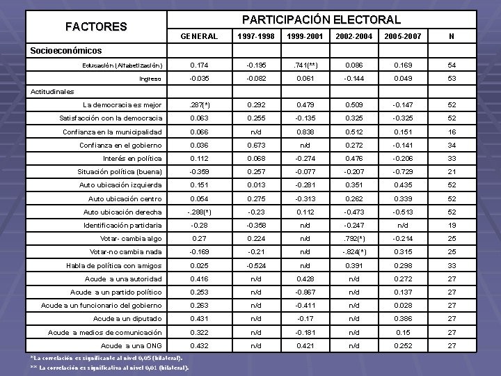 PARTICIPACIÓN ELECTORAL FACTORES GENERAL 1997 -1998 1999 -2001 2002 -2004 2005 -2007 N Educación