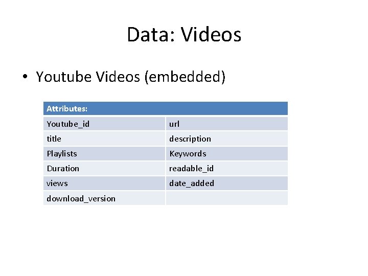 Data: Videos • Youtube Videos (embedded) Attributes: Youtube_id url title description Playlists Keywords Duration