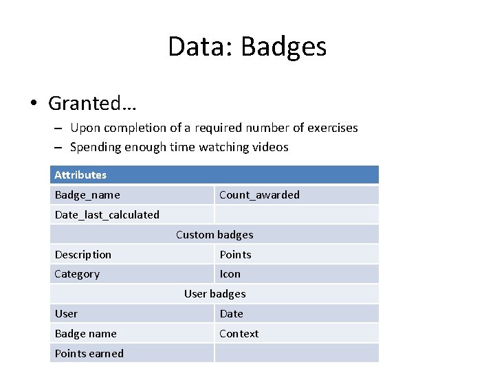 Data: Badges • Granted… – Upon completion of a required number of exercises –