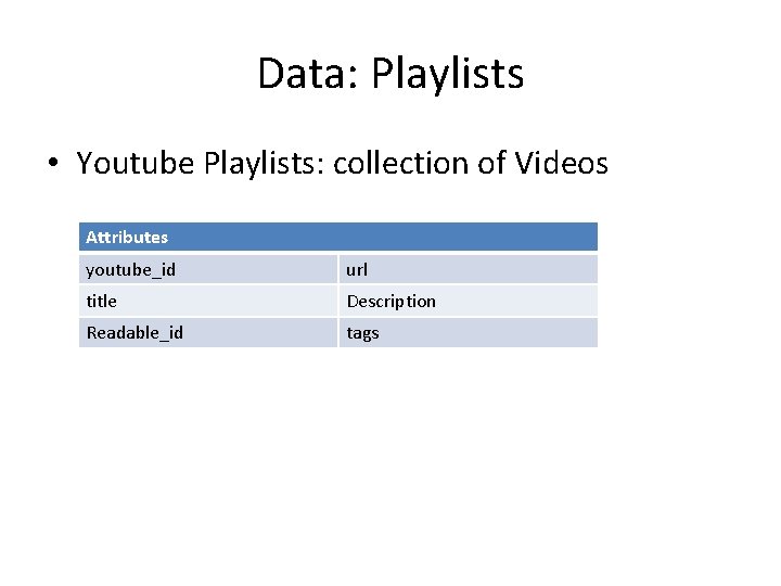 Data: Playlists • Youtube Playlists: collection of Videos Attributes youtube_id url title Description Readable_id