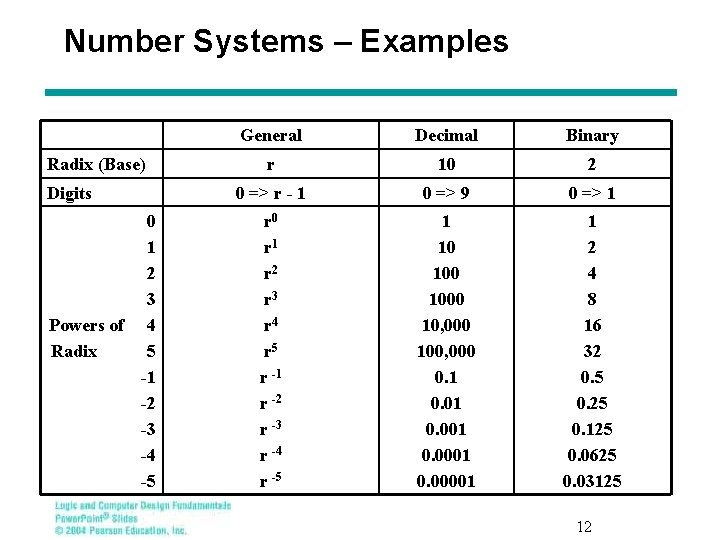 Number Systems – Examples Radix (Base) Digits 0 1 2 3 Powers of 4