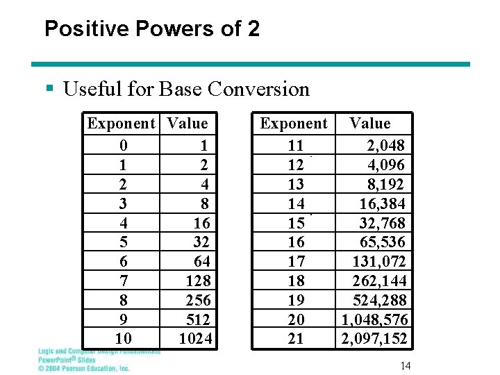 Positive Powers of 2 § Useful for Base Conversion Exponent Value 0 1 1