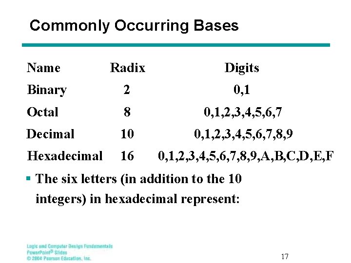 Commonly Occurring Bases Name Radix Digits Binary 2 0, 1 Octal 8 0, 1,