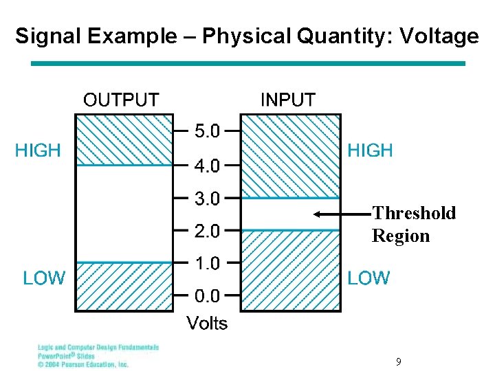 Signal Example – Physical Quantity: Voltage Threshold Region 9 