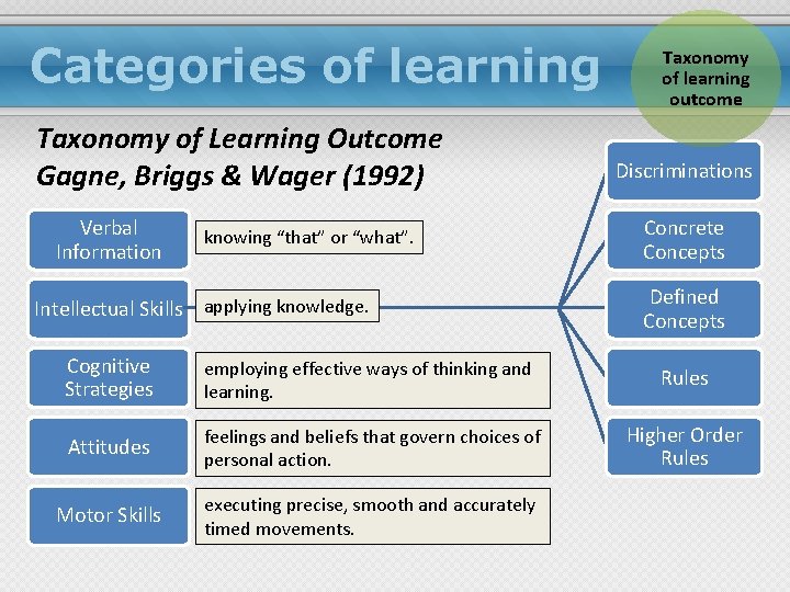 Categories of learning Taxonomy of Learning Outcome Gagne, Briggs & Wager (1992) Verbal Information