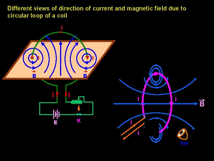 Different views of direction of current and magnetic field due to circular loop of