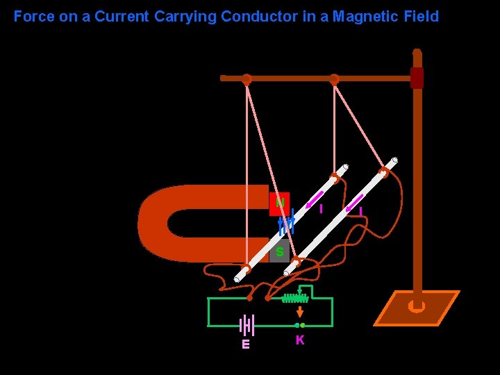 Force on a Current Carrying Conductor in a Magnetic Field N I S E