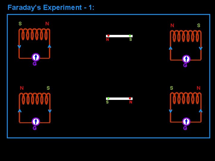 Faraday’s Experiment - 1: S N N N S G N G S S