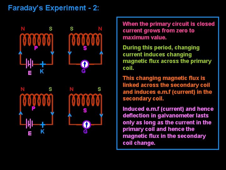 Faraday’s Experiment - 2: N S S P N G S P E During