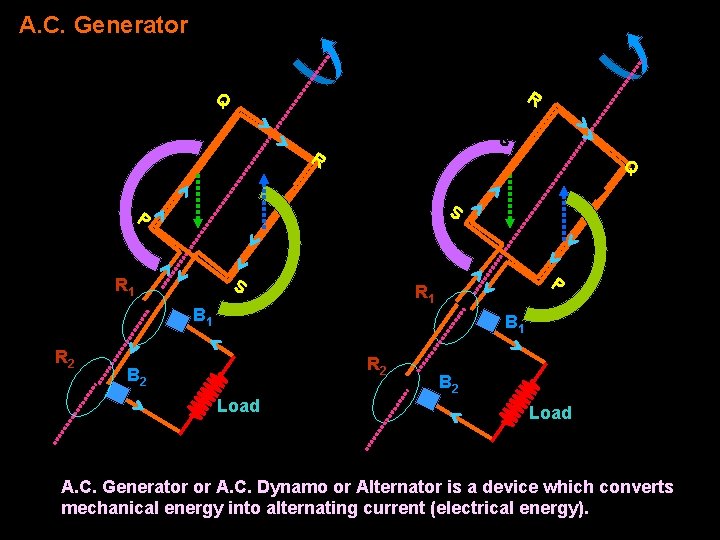 A. C. Generator Q R S S R Q N N S P S