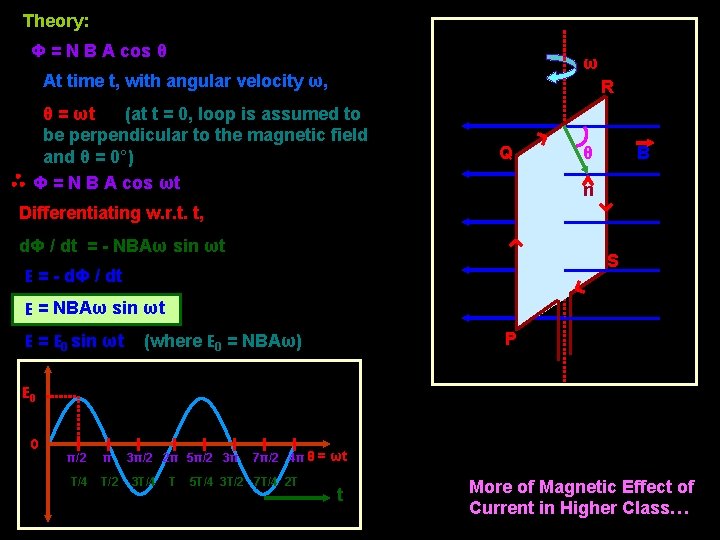 Theory: Φ = N B A cos θ ω At time t, with angular