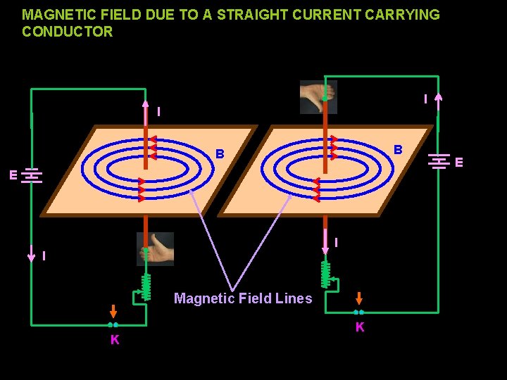 MAGNETIC FIELD DUE TO A STRAIGHT CURRENT CARRYING CONDUCTOR I I B B E