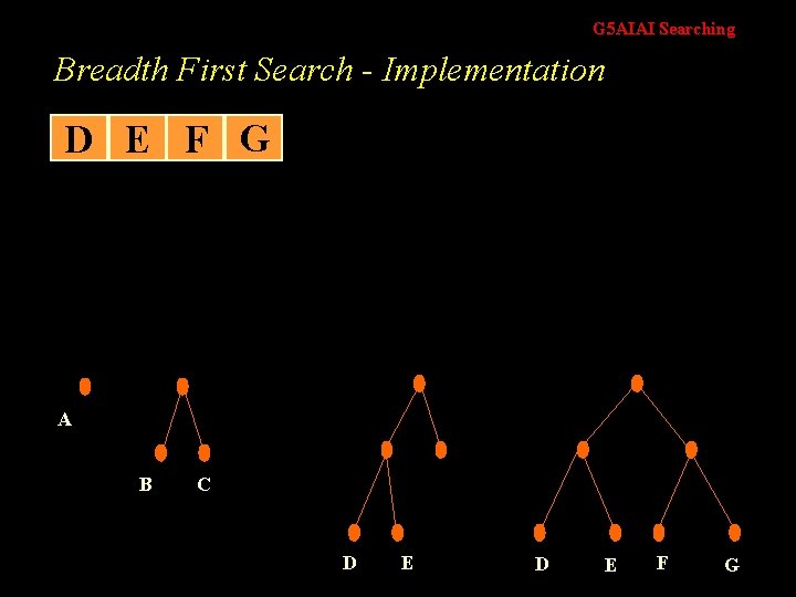 G 5 AIAI Searching Breadth First Search - Implementation C B D C A