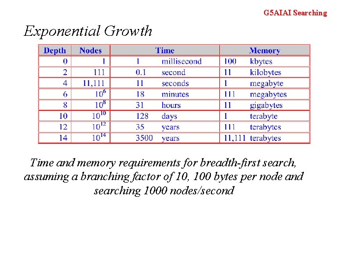 G 5 AIAI Searching Exponential Growth Time and memory requirements for breadth-first search, assuming