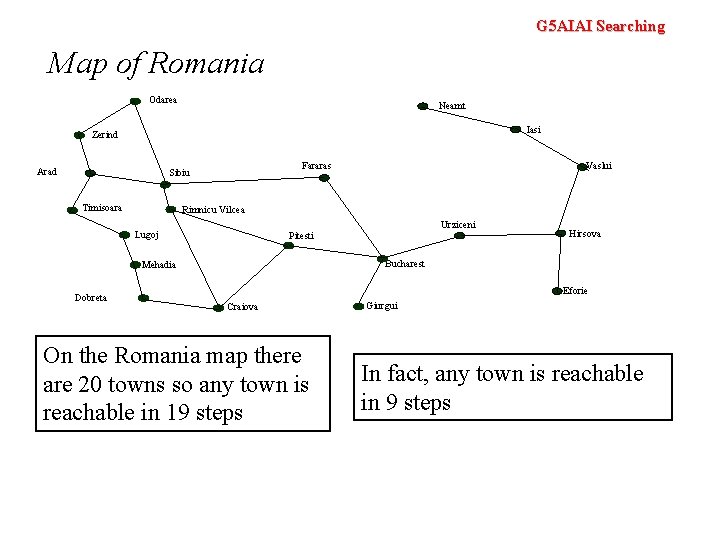 G 5 AIAI Searching Map of Romania Odarea Neamt Iasi Zerind Arad Timisoara Rimnicu