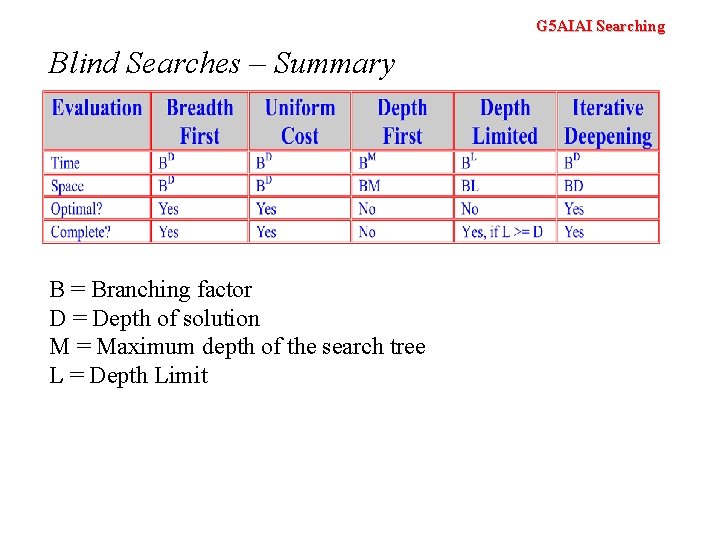 G 5 AIAI Searching Blind Searches – Summary B = Branching factor D =
