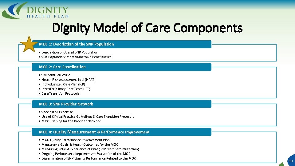 Dignity Model of Care Components MOC 1: Description of the SNP Population • Description