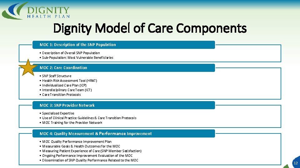 Dignity Model of Care Components MOC 1: Description of the SNP Population • Description