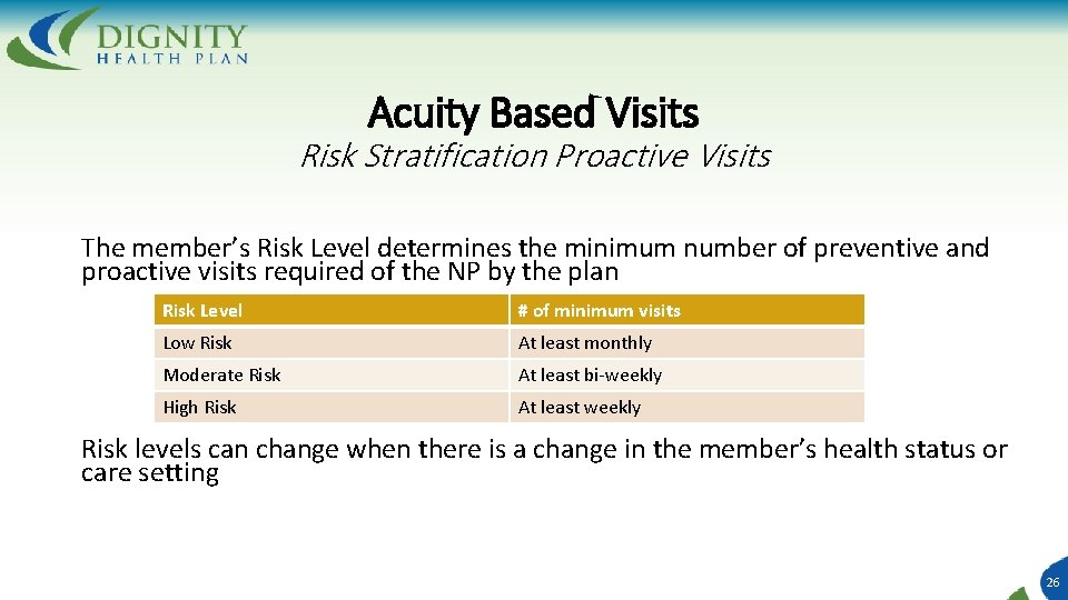Acuity Based Visits Risk Stratification Proactive Visits The member’s Risk Level determines the minimum