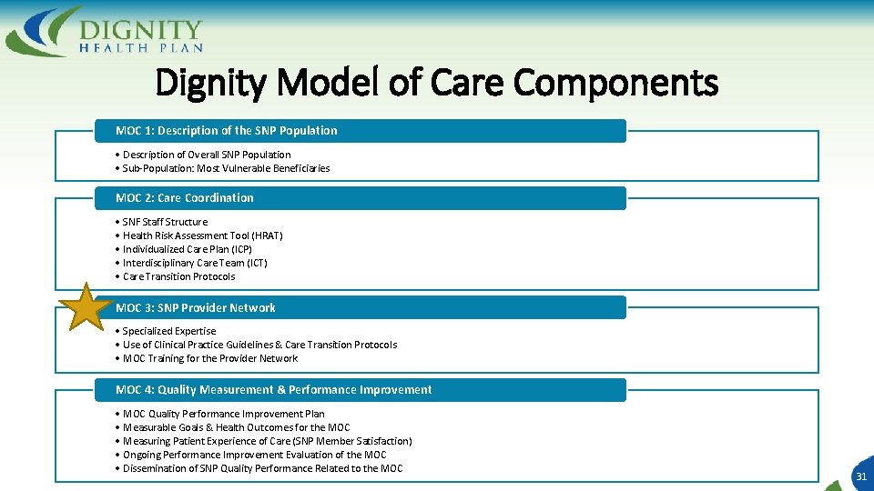 Dignity Model of Care Components MOC 1: Description of the SNP Population • Description