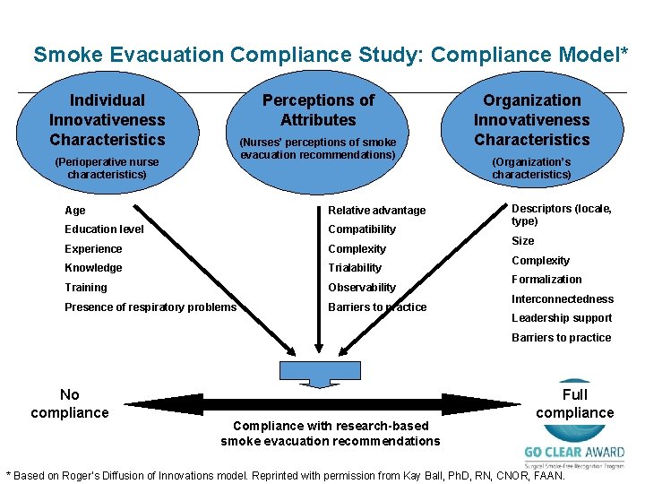 Smoke Evacuation Compliance Study: Compliance Model* Individual Innovativeness Characteristics Perceptions of Attributes (Nurses’ perceptions