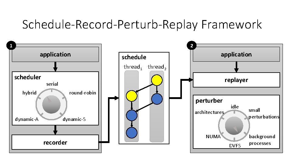 Schedule-Record-Perturb-Replay Framework 1 2 application schedule thread 1 thread 2 scheduler replayer serial hybrid