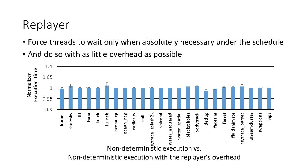 Replayer 1. 1 1. 05 1 Non-deterministic execution vs. Non-deterministic execution with the replayer’s