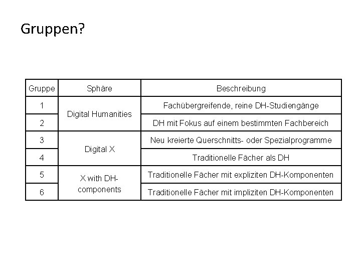 Gruppen? Gruppe 1 2 3 4 5 6 Sphäre Digital Humanities Digital X X