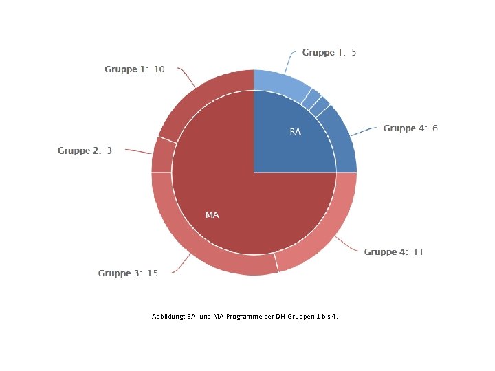 Abbildung: BA- und MA-Programme der DH-Gruppen 1 bis 4. 