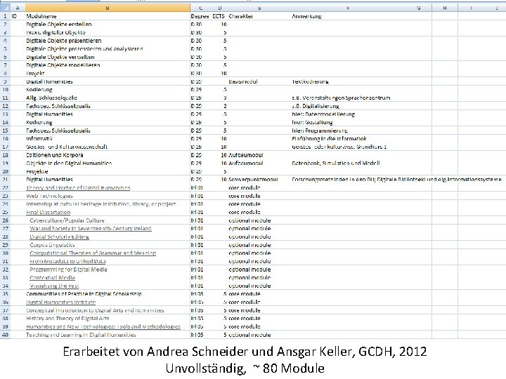 Erarbeitet von Andrea Schneider und Ansgar Keller, GCDH, 2012 Unvollständig, ~ 80 Module 