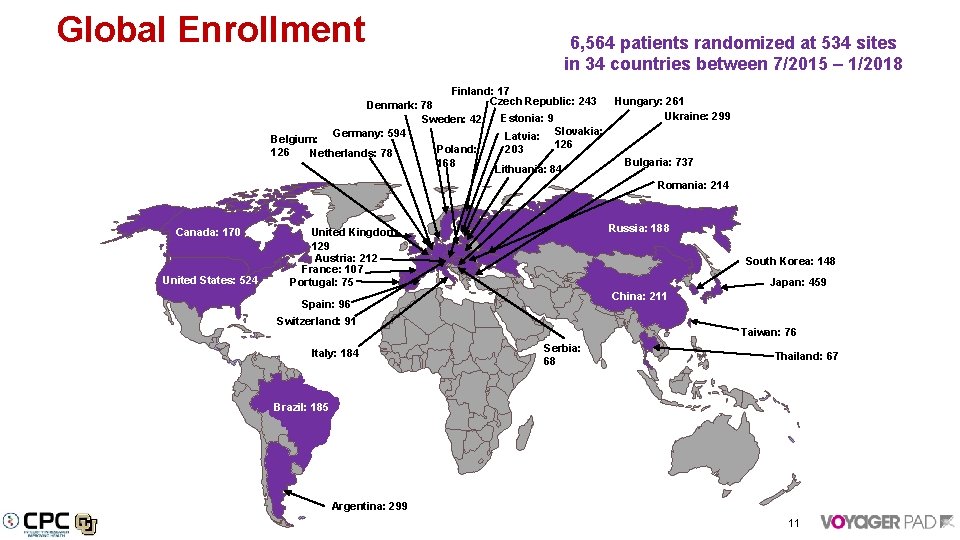 Global Enrollment 6, 564 patients randomized at 534 sites in 34 countries between 7/2015