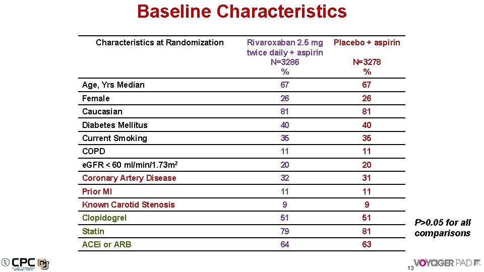 Baseline Characteristics at Randomization Rivaroxaban 2. 5 mg twice daily + aspirin N=3286 %